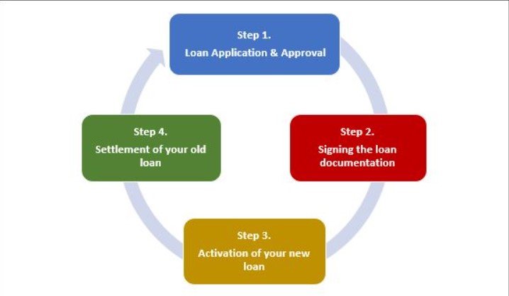 What is FASTRefi or Rapid Refinance